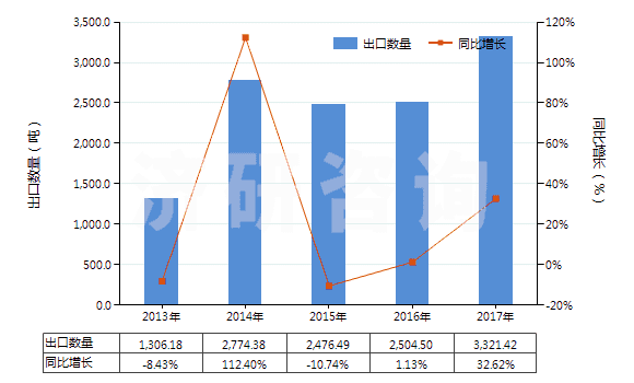 2013-2017年中國(guó)尼龍-6彈力絲（每根單紗細(xì)度超過50特）(HS54023211)出口量及增速統(tǒng)計(jì)